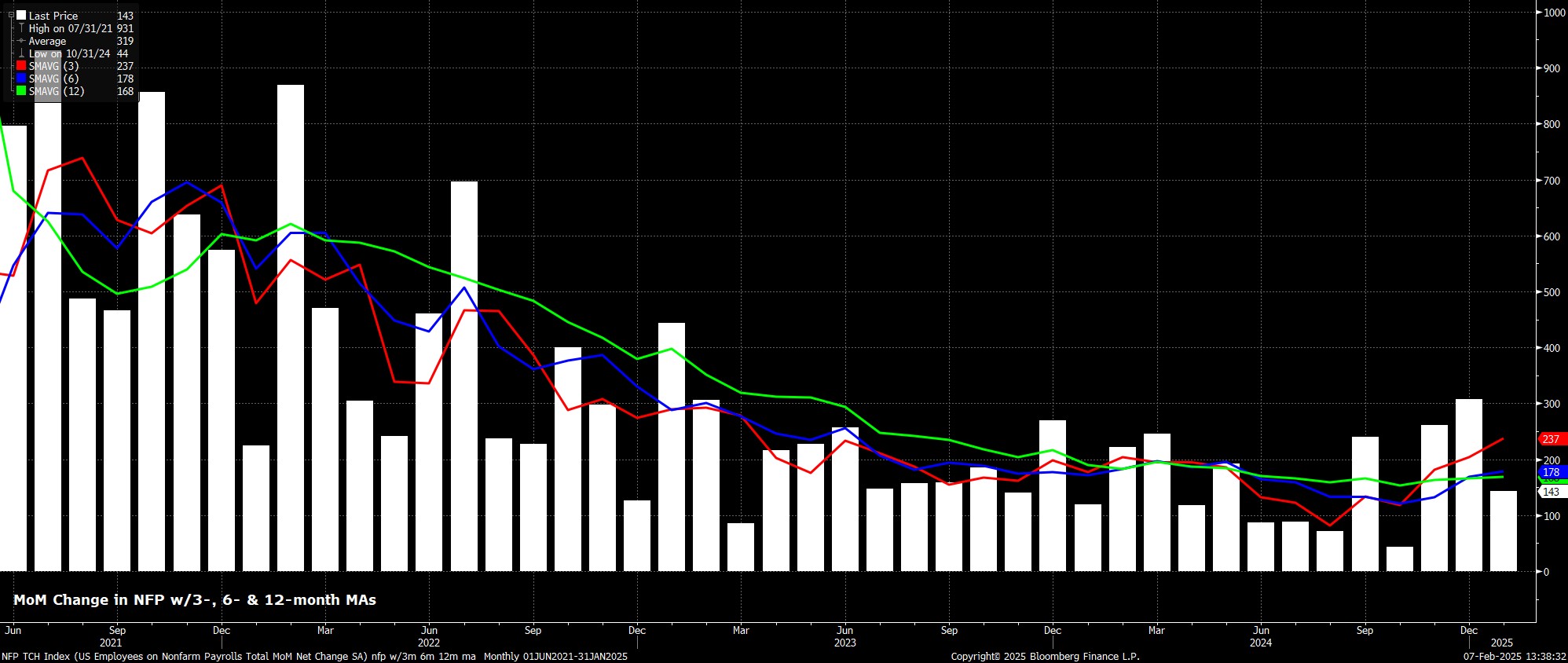 January 2025 Payroll Report - NFP Trends and Moving Averages