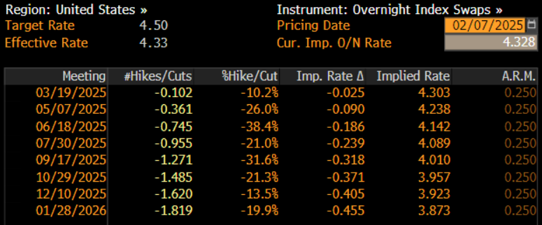 January 2025 Payroll Report - Rate Expectations