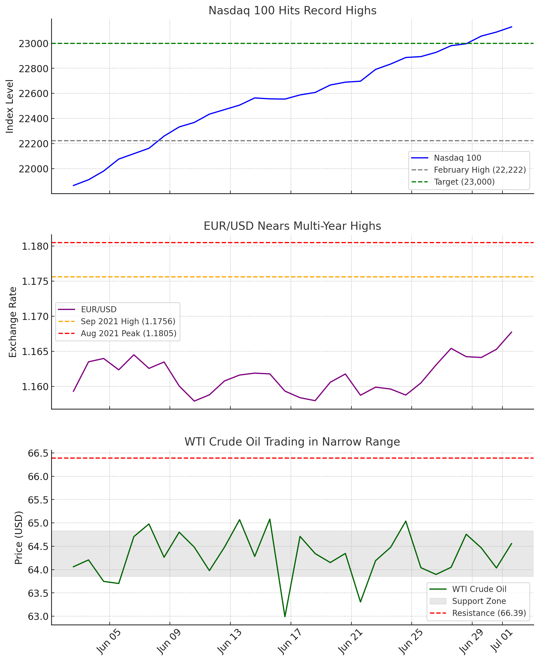 Nasdaq 100 hits record highs technical chart