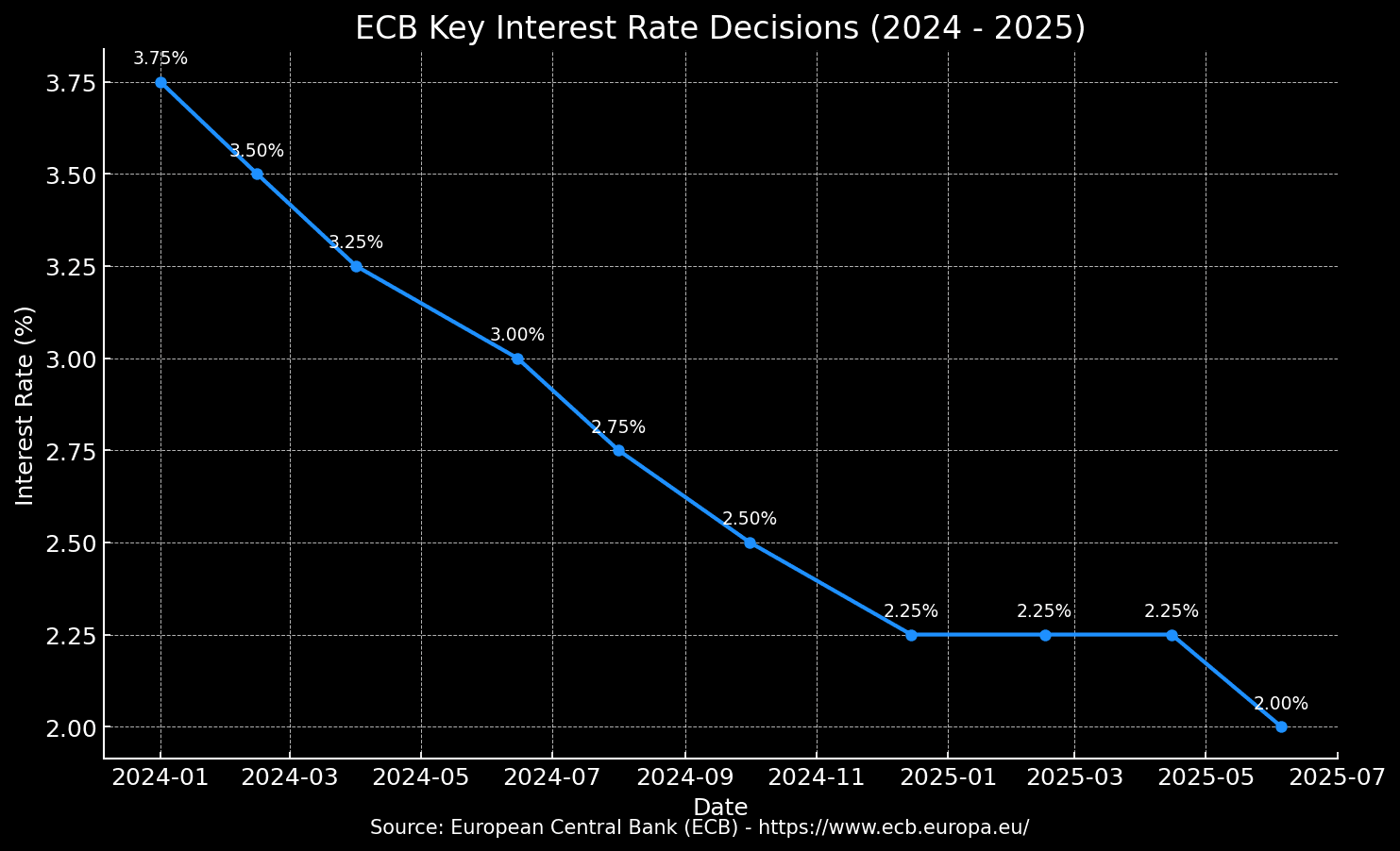 ECB Key Interest Rate Decisions (2024–2025)