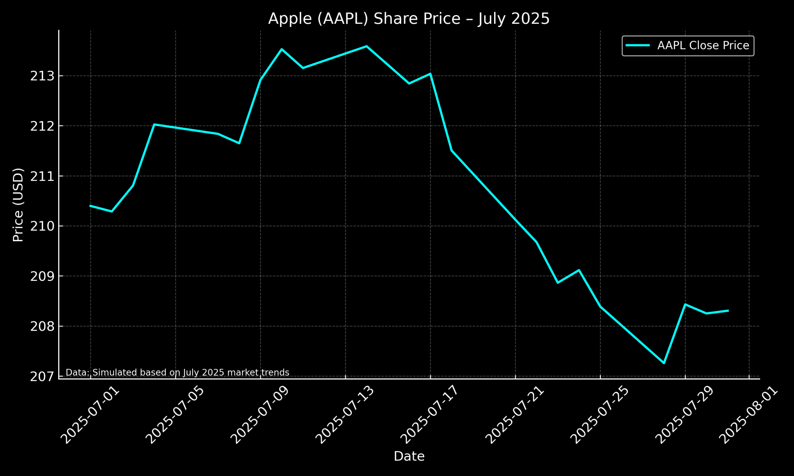 Apple stock chart July 2025