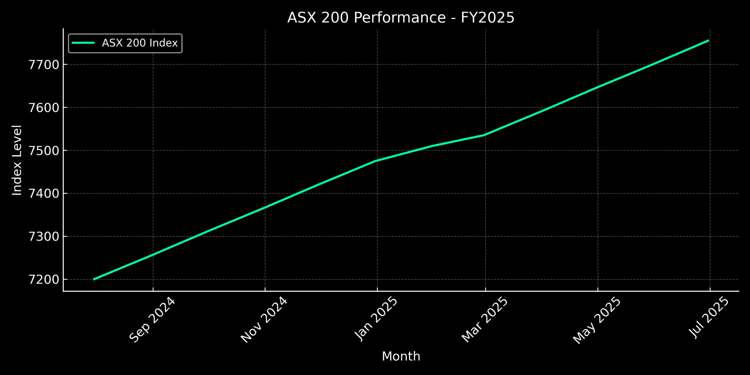 ASX 200 index performance FY2025 dark mode chart