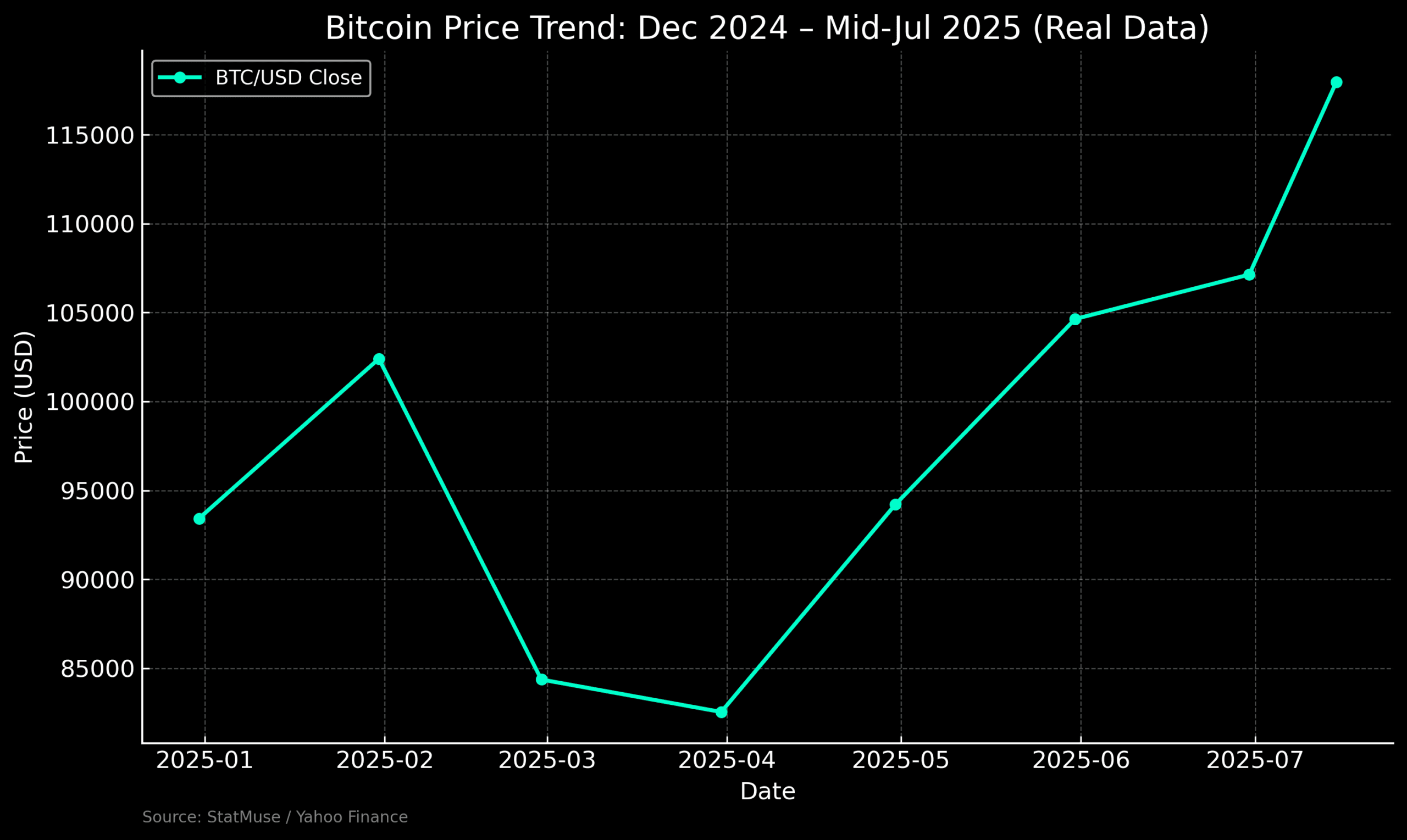 Bitcoin 2025 price trend chart using real data in dark mode