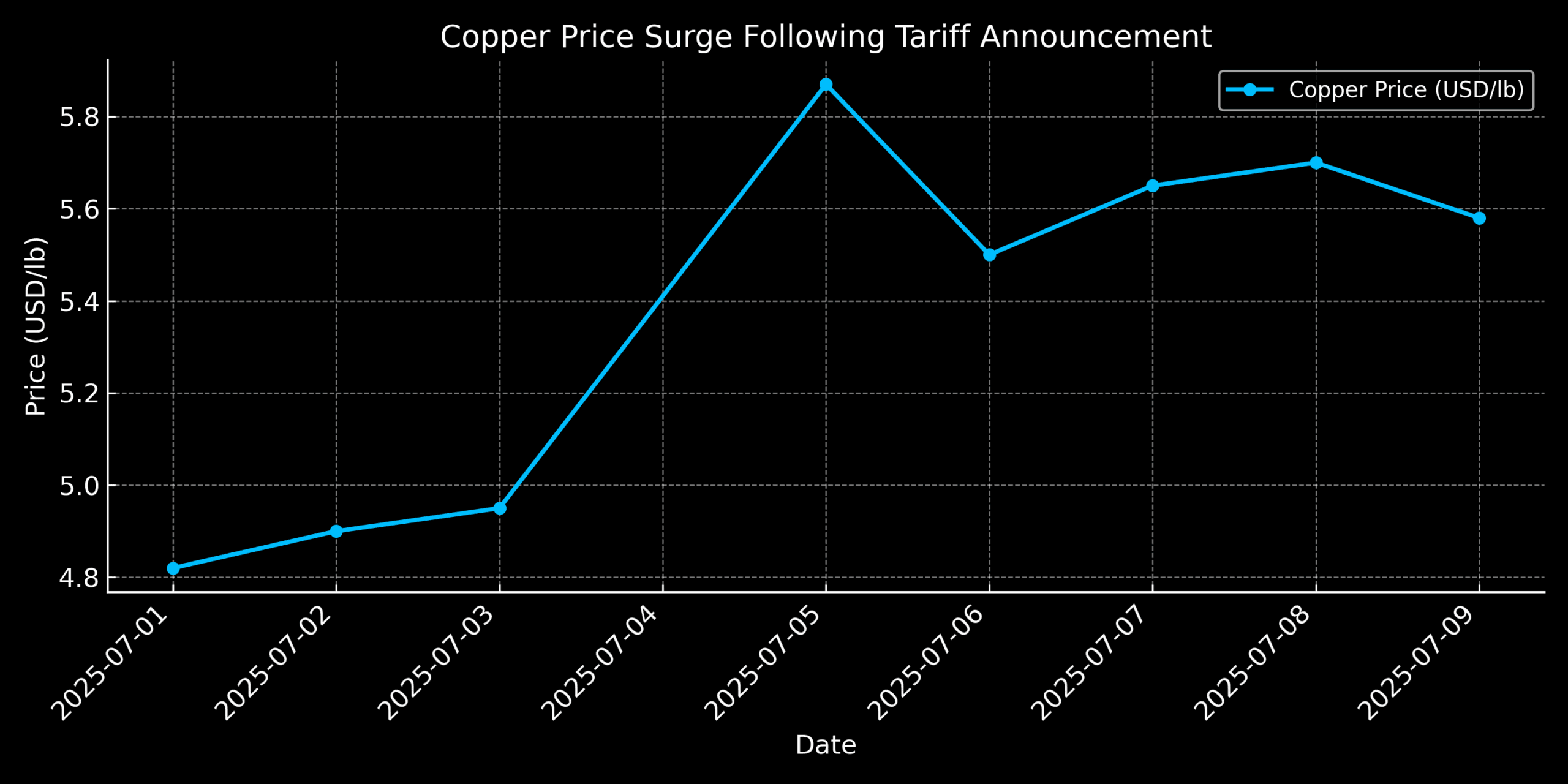Copper Price Surge Chart