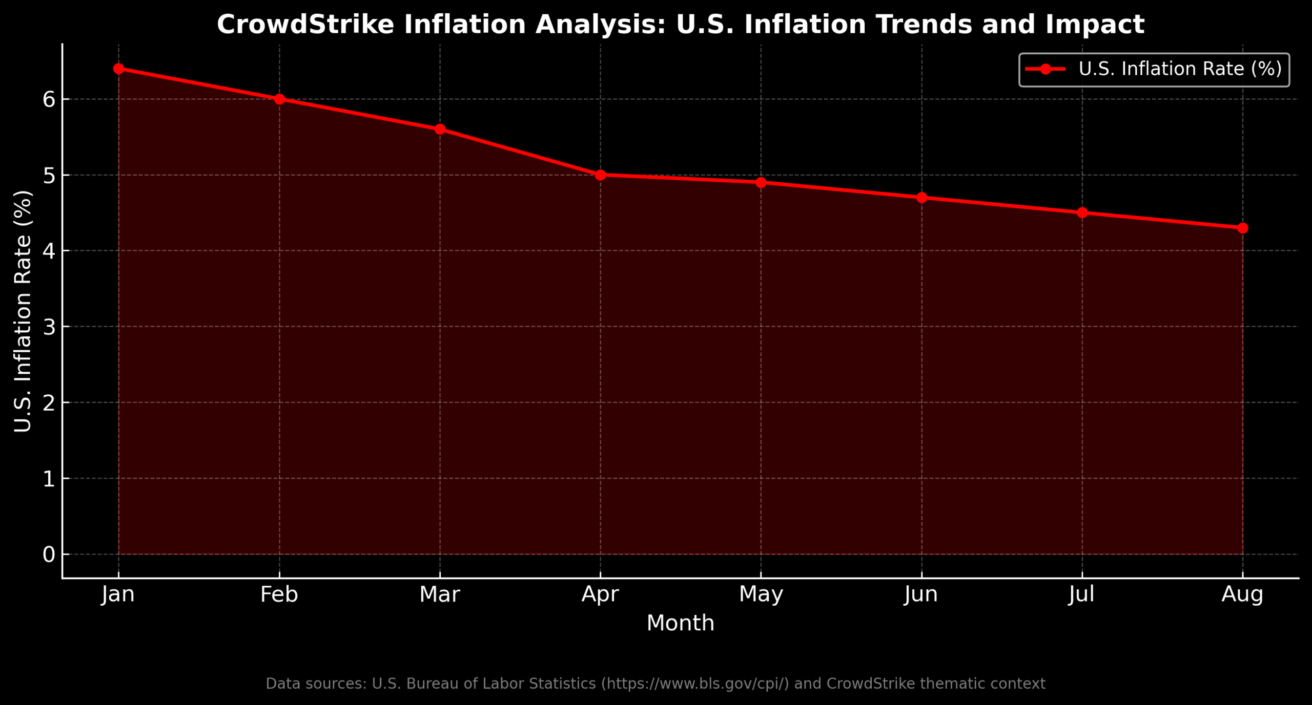 CrowdStrike Inflation Analysis Chart