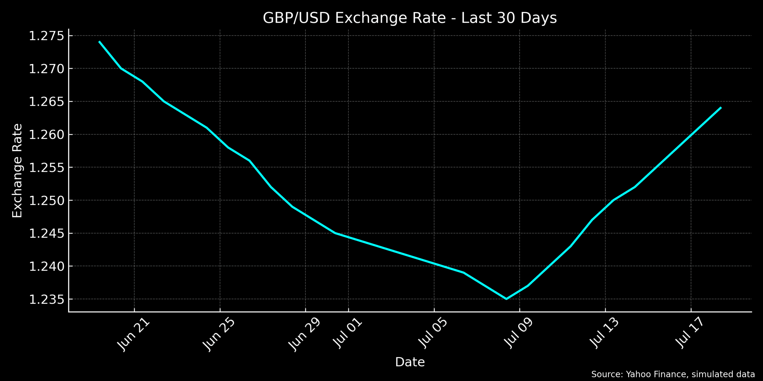 GBP/USD Exchange Rate - Last 30 Days