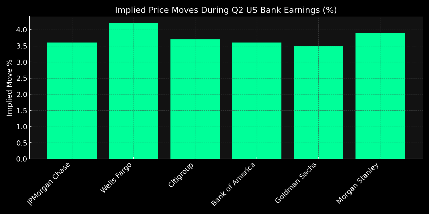 Earnings Move Chart