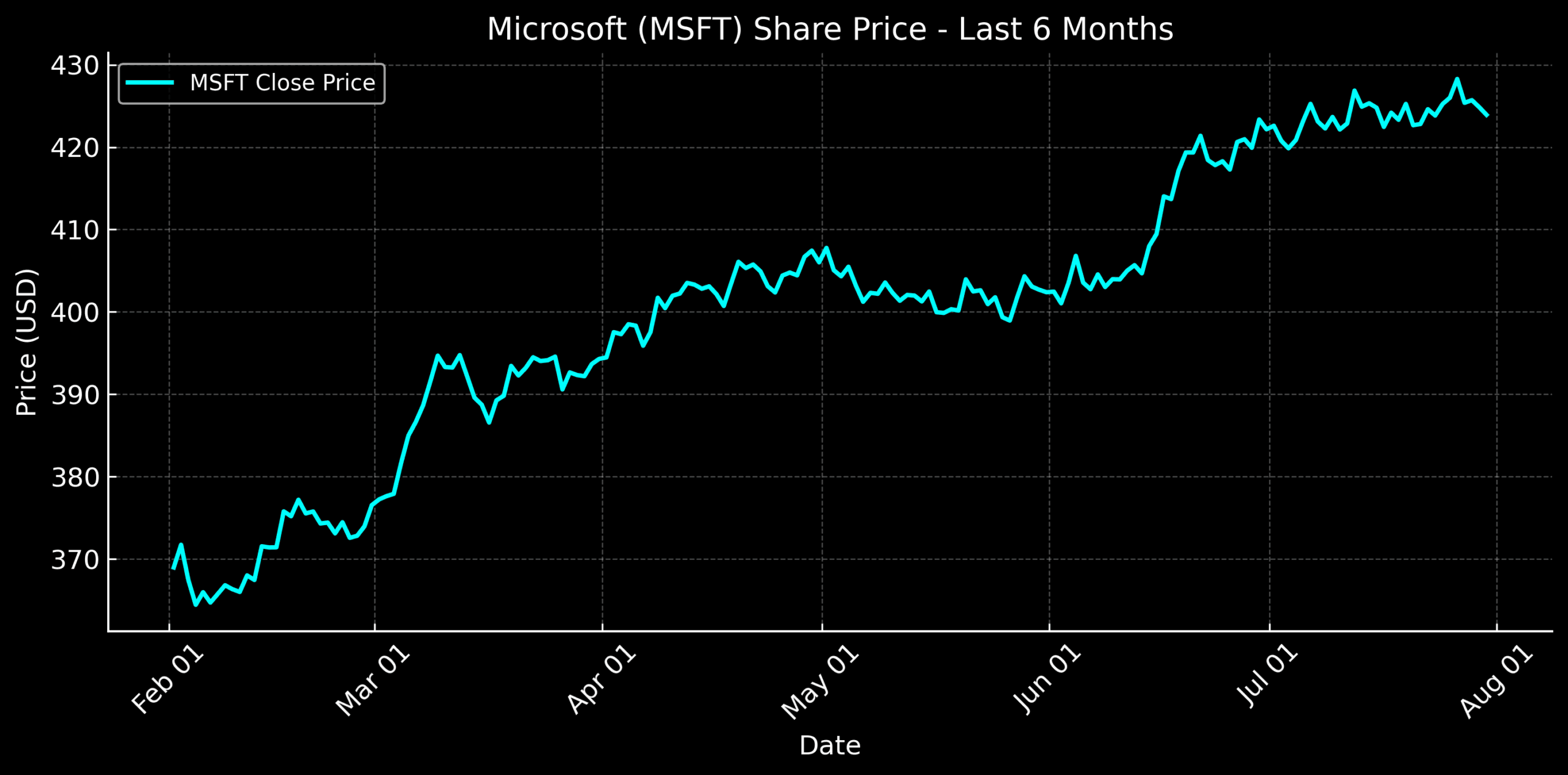 Microsoft Share Price Chart - 6 Months