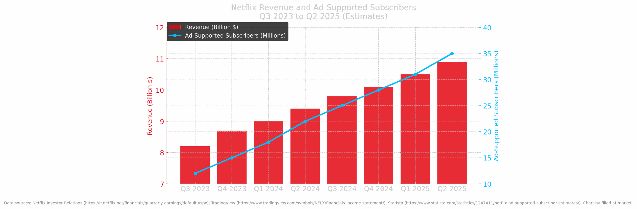 Netflix Revenue and Ad-Supported Subscribers Q3 2023 to Q2 2025