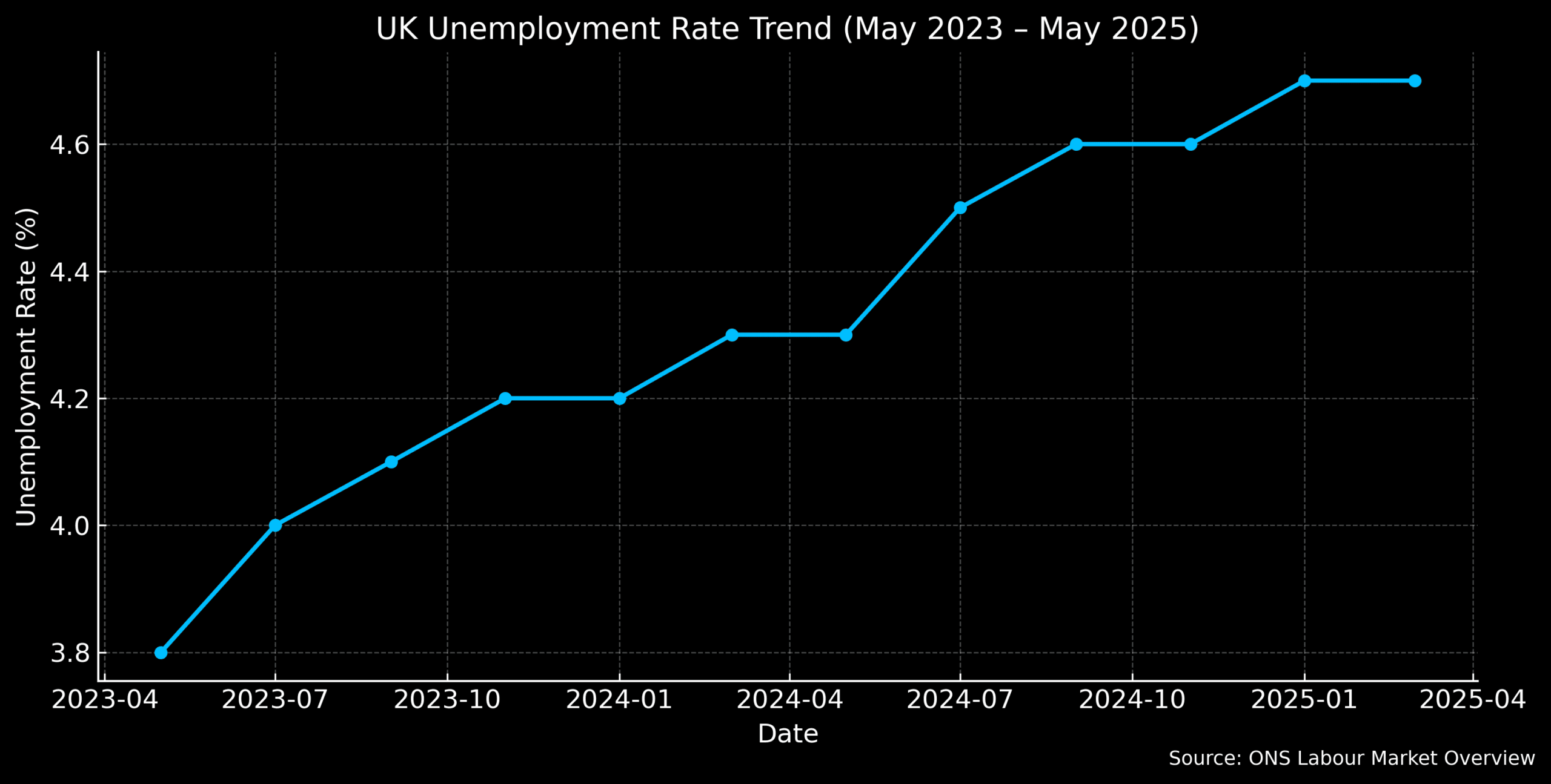 UK Unemployment Rate Chart (2023–2025)