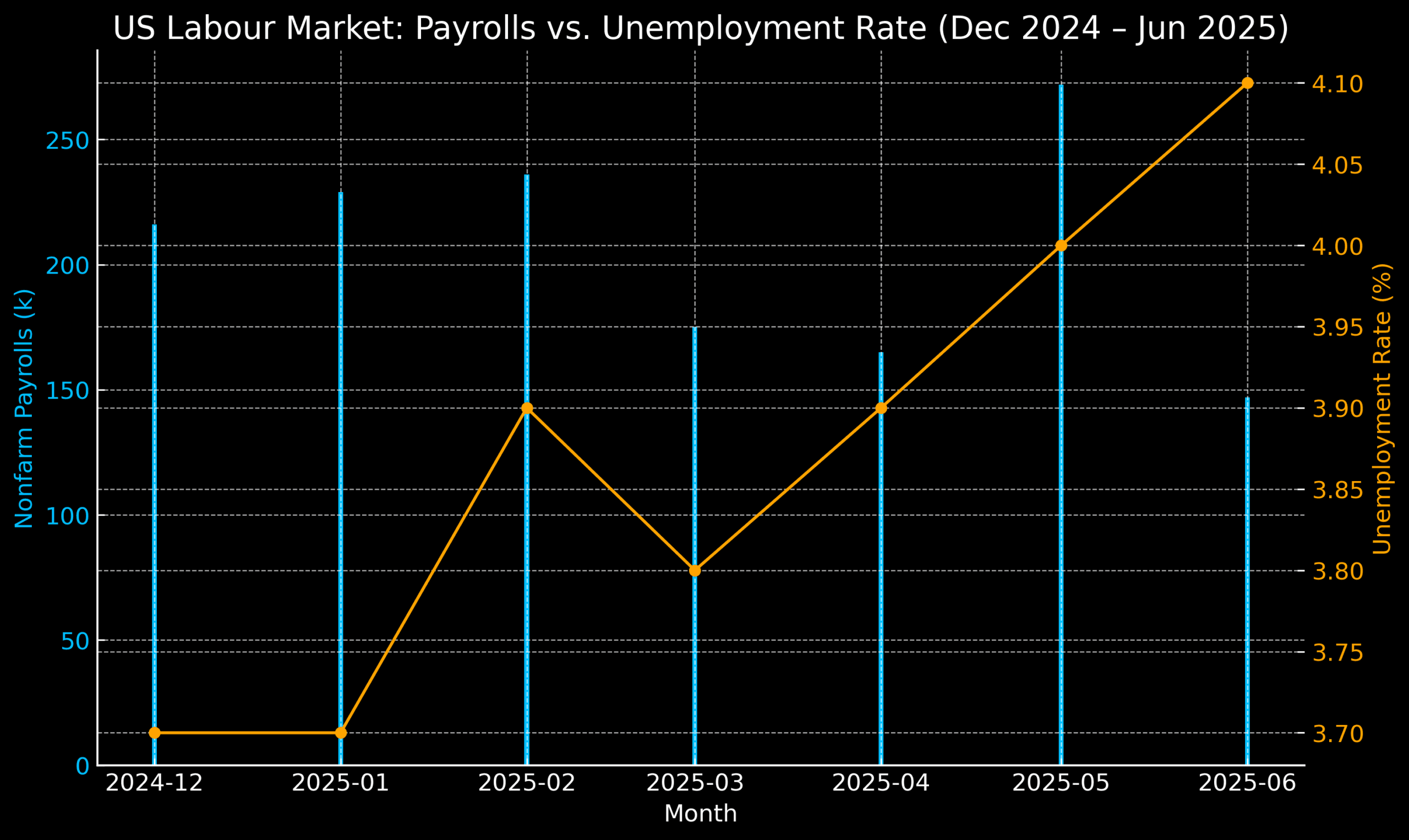 US Jobs Report Chart: Payrolls and Unemployment Rate
