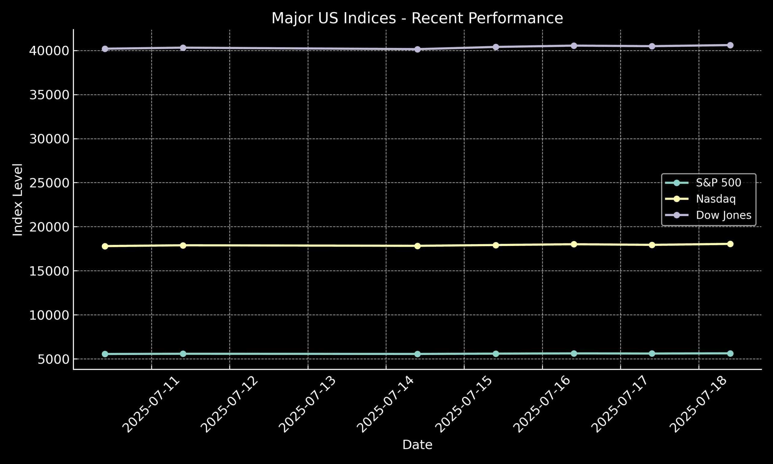 Major US Indices Recent Performance Chart