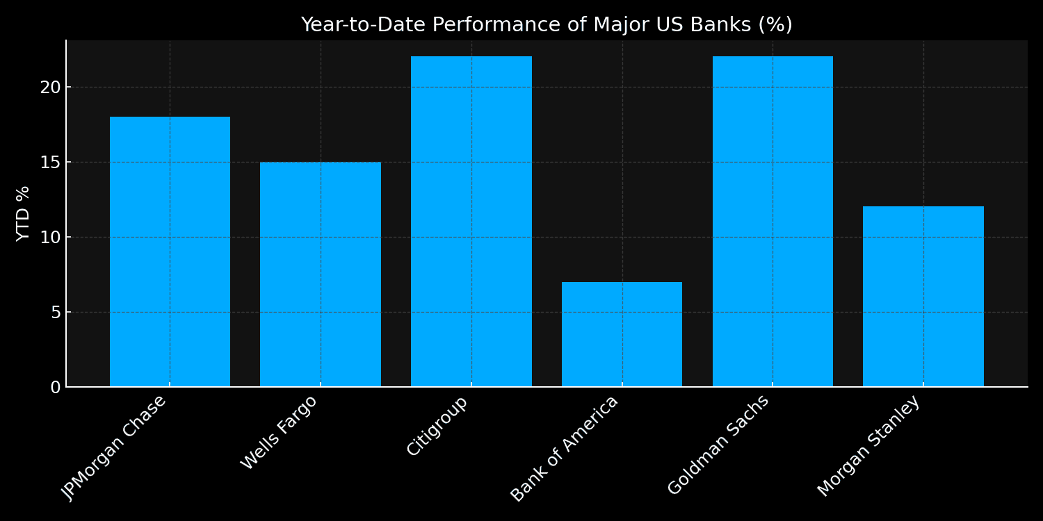 YTD Performance Chart