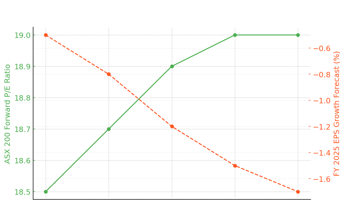 ASX 200 Forward P/E Ratio vs FY 2025 EPS Growth Forecast