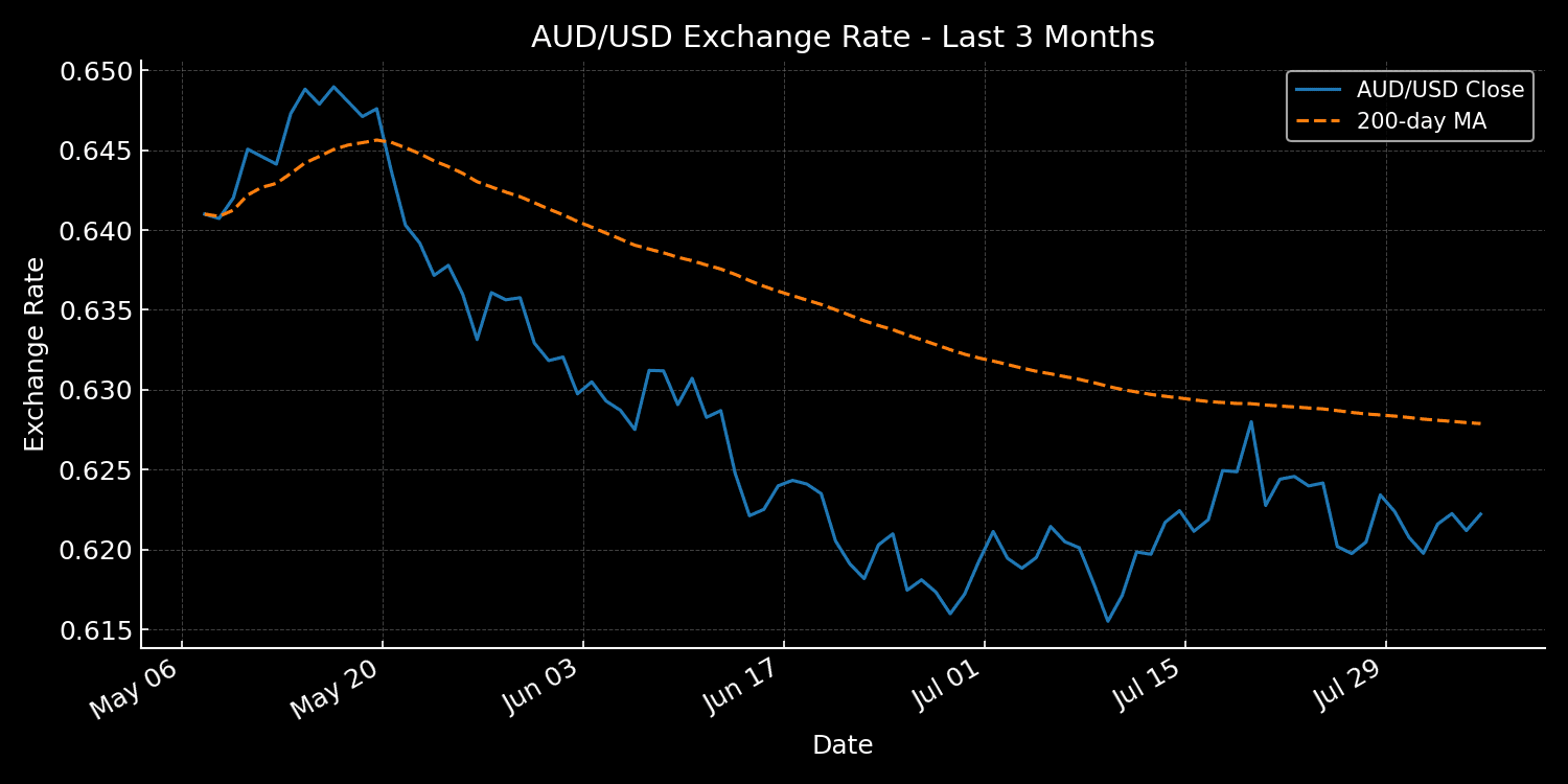 AUD/USD Exchange Rate Chart - Last 3 Months