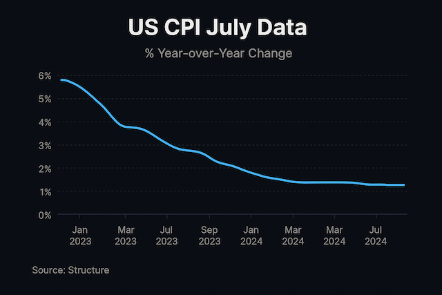 US CPI July Data % change