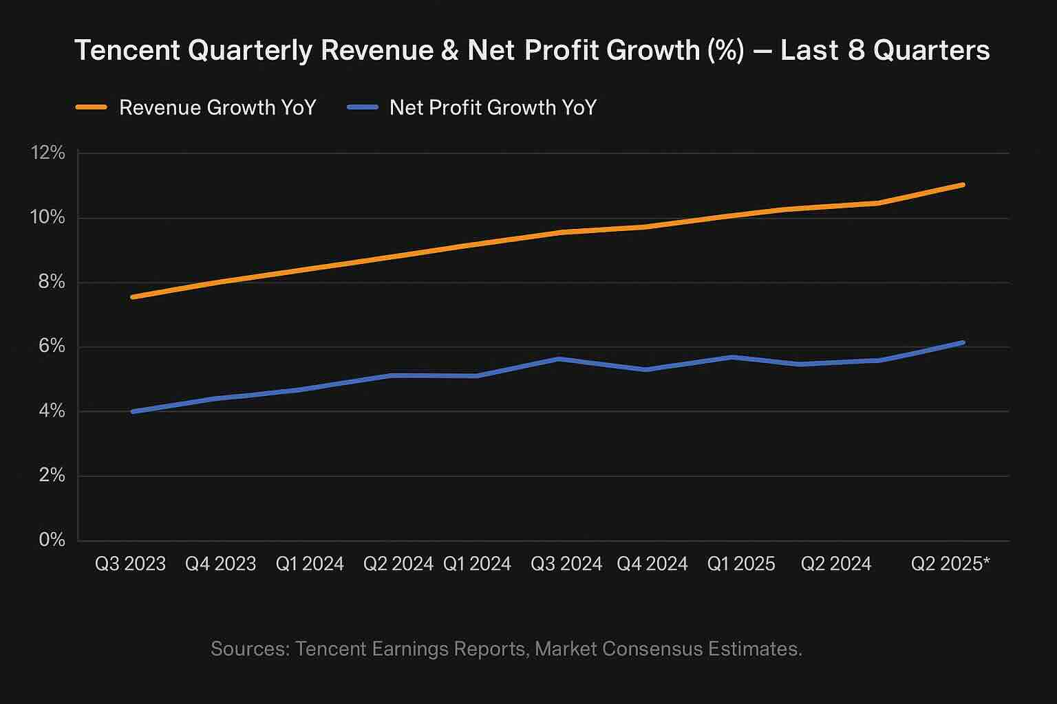 Tencent Quarterly Revenue and Net Profit Growth YoY (%) - Q3 2023 to Q2 2025 Forecast
