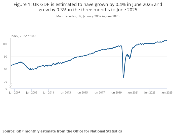 UK GDP Growth Q1-Q2 2025