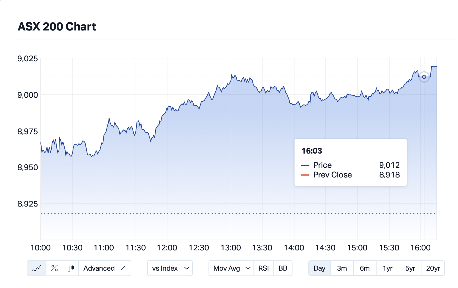 ASX200 Performance Chart