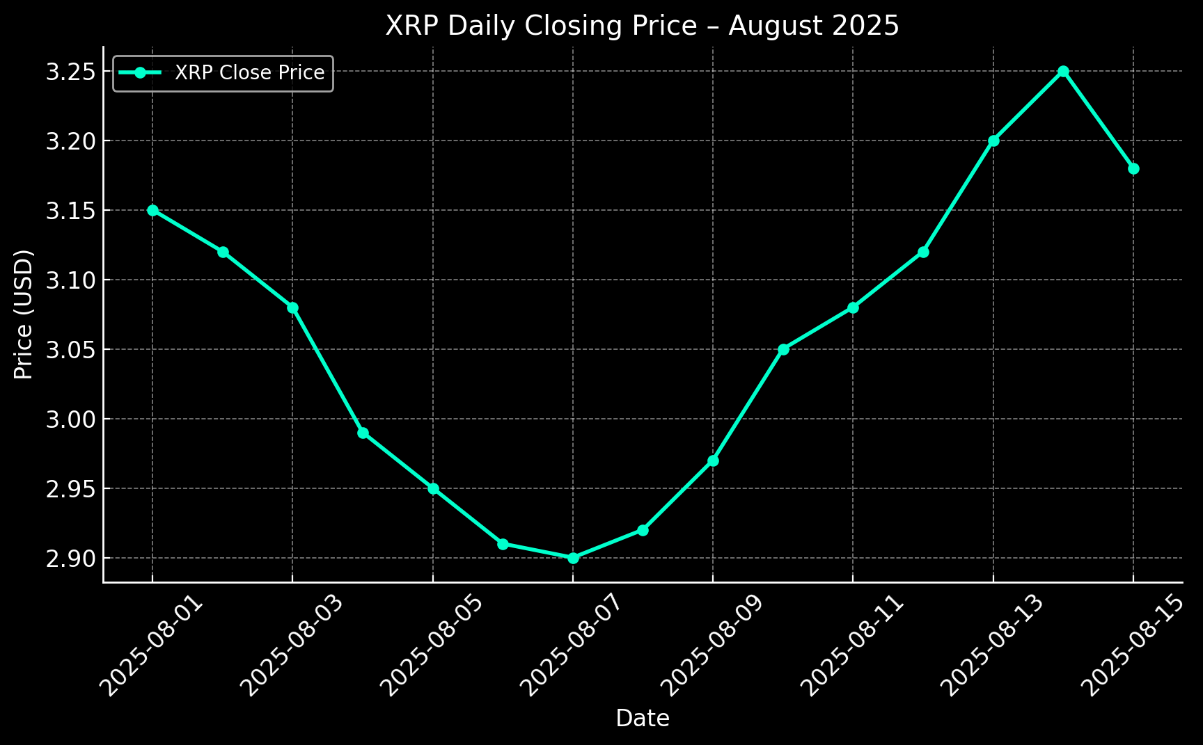 XRP Daily Closing Price Dark Mode