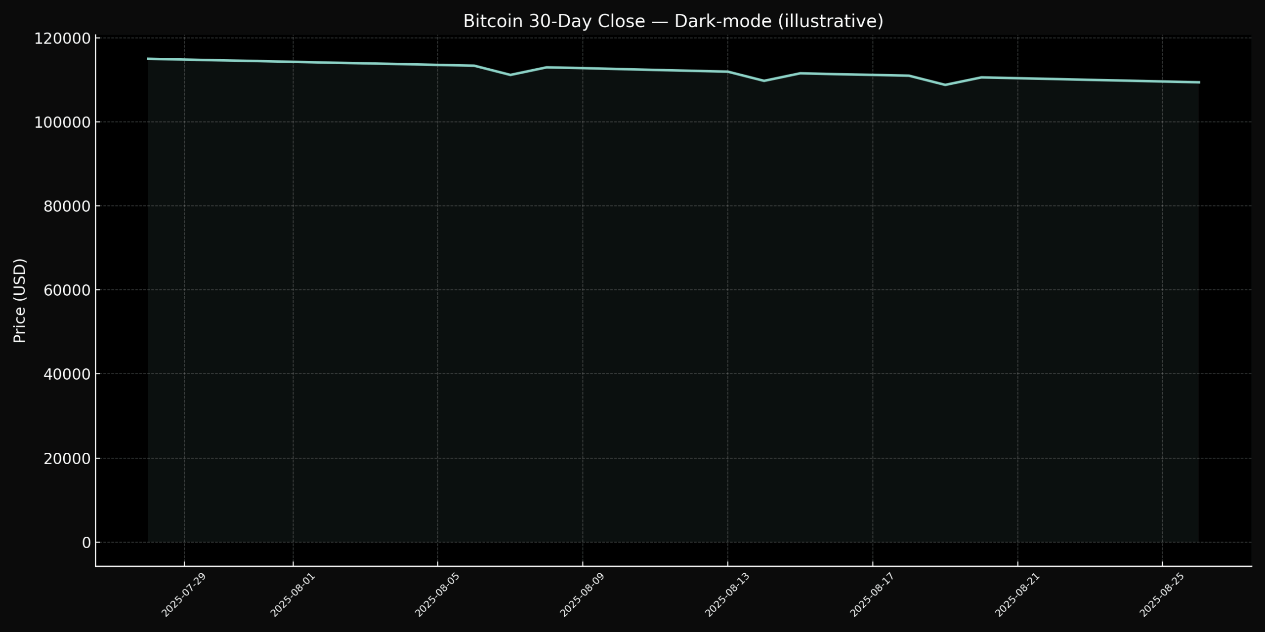 Bitcoin 30-day close — dark mode chart