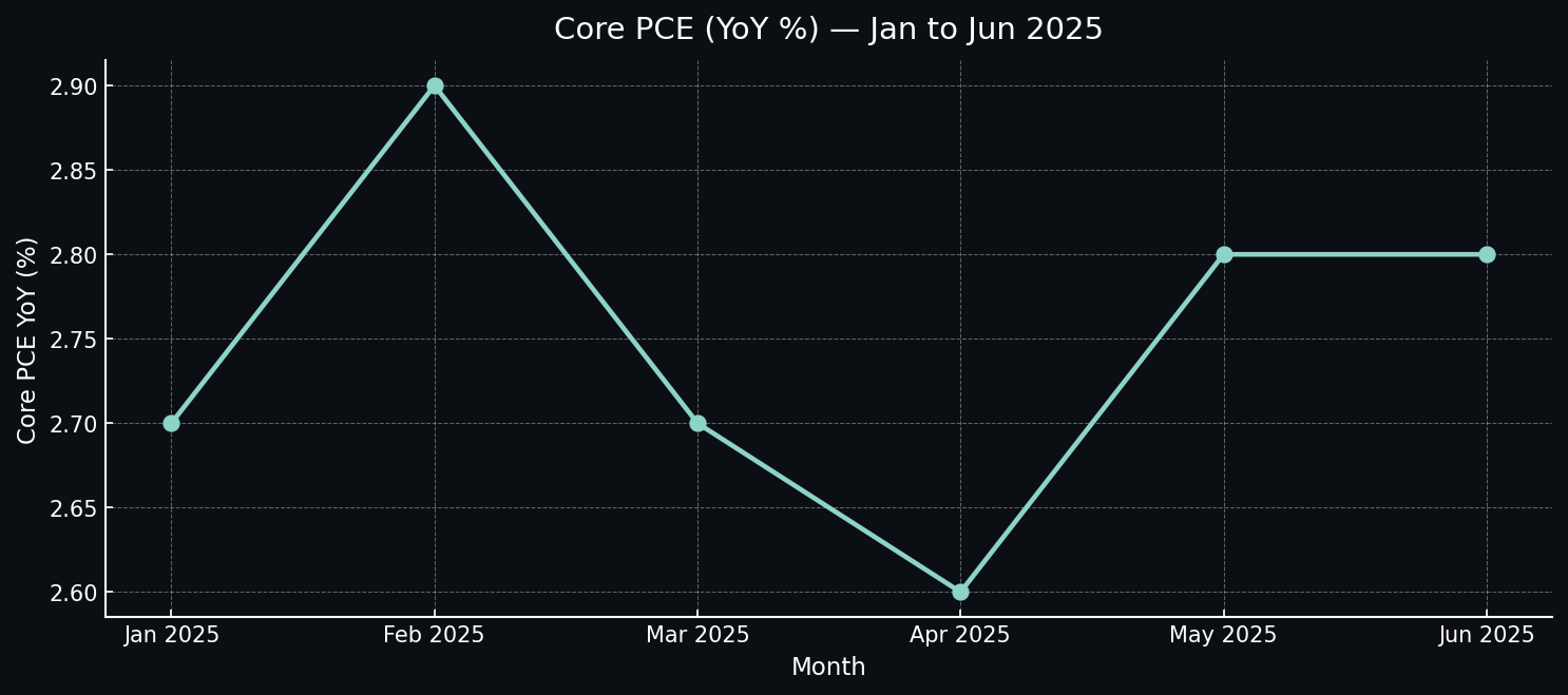 Core PCE YoY Jan–Jun 2025