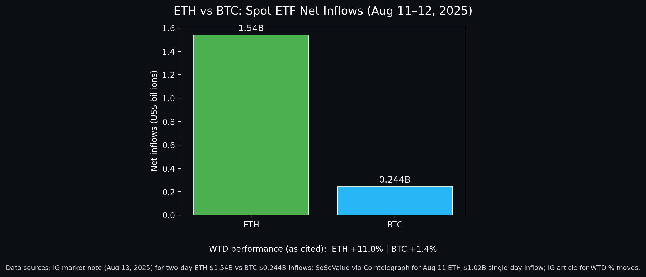 ETH vs BTC spot ETF net inflows for Aug 11–12, 2025 in dark mode