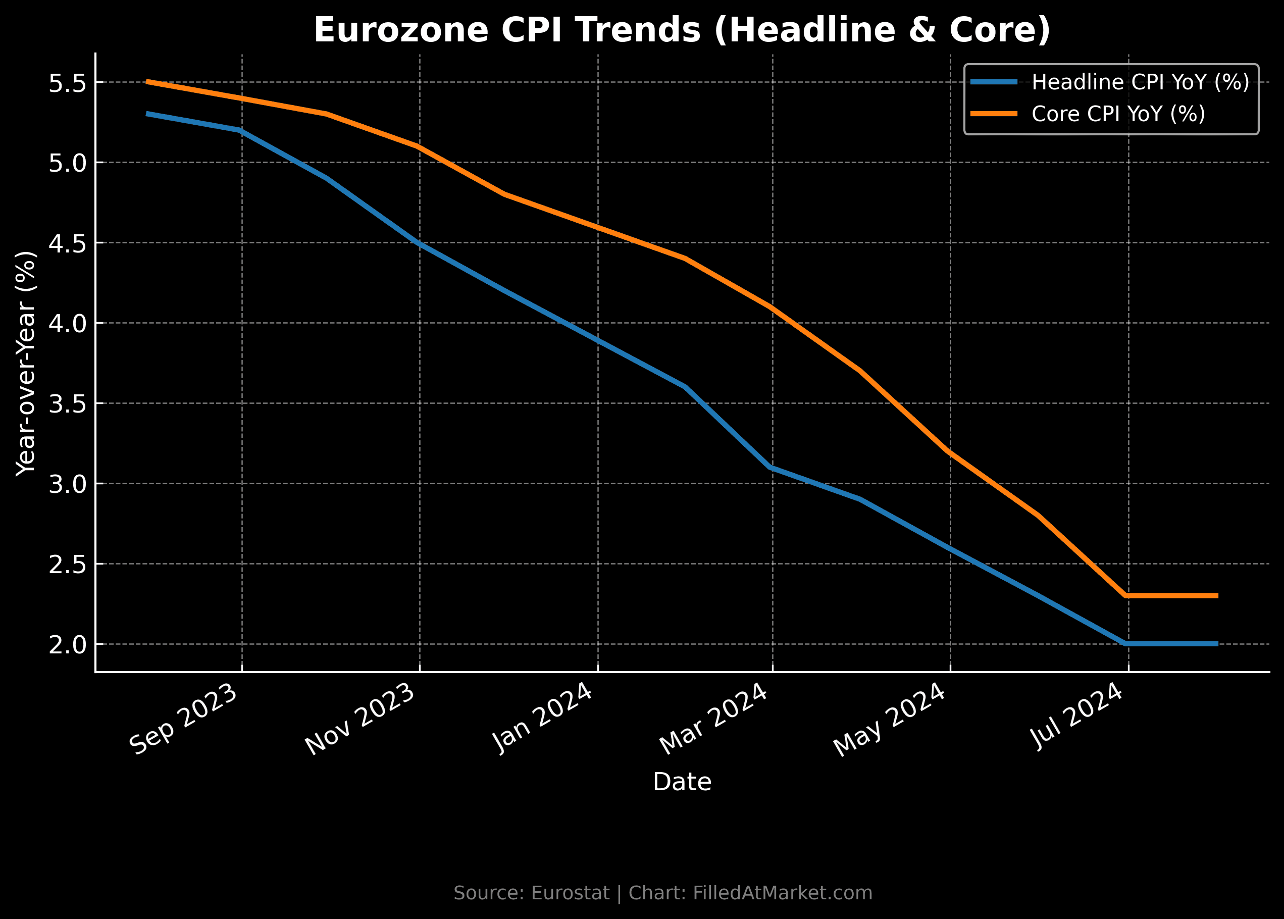 Eurozone CPI Headline and Core inflation through July 2025