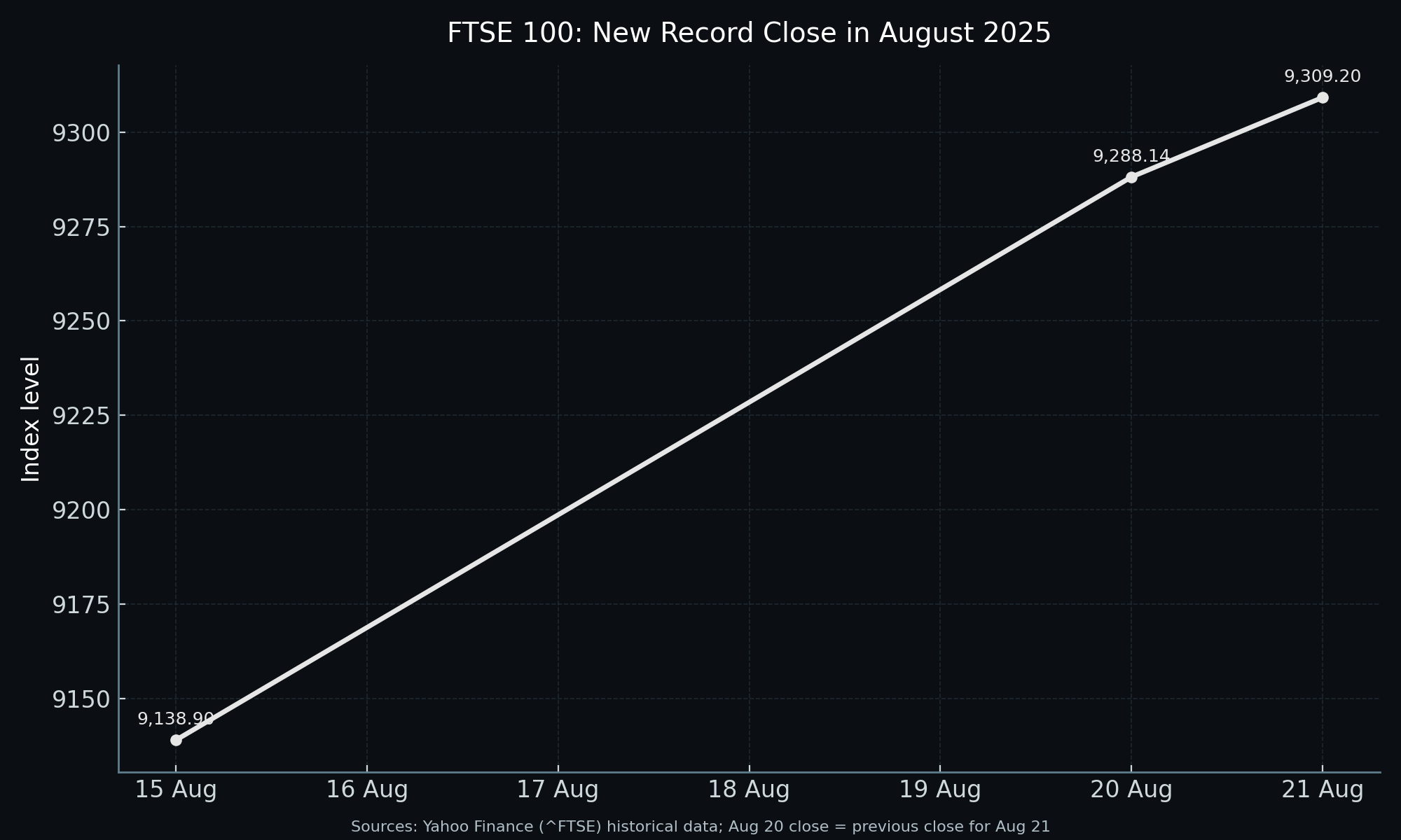 FTSE 100 index in August 2025: progression toward a new record close (dark mode chart)