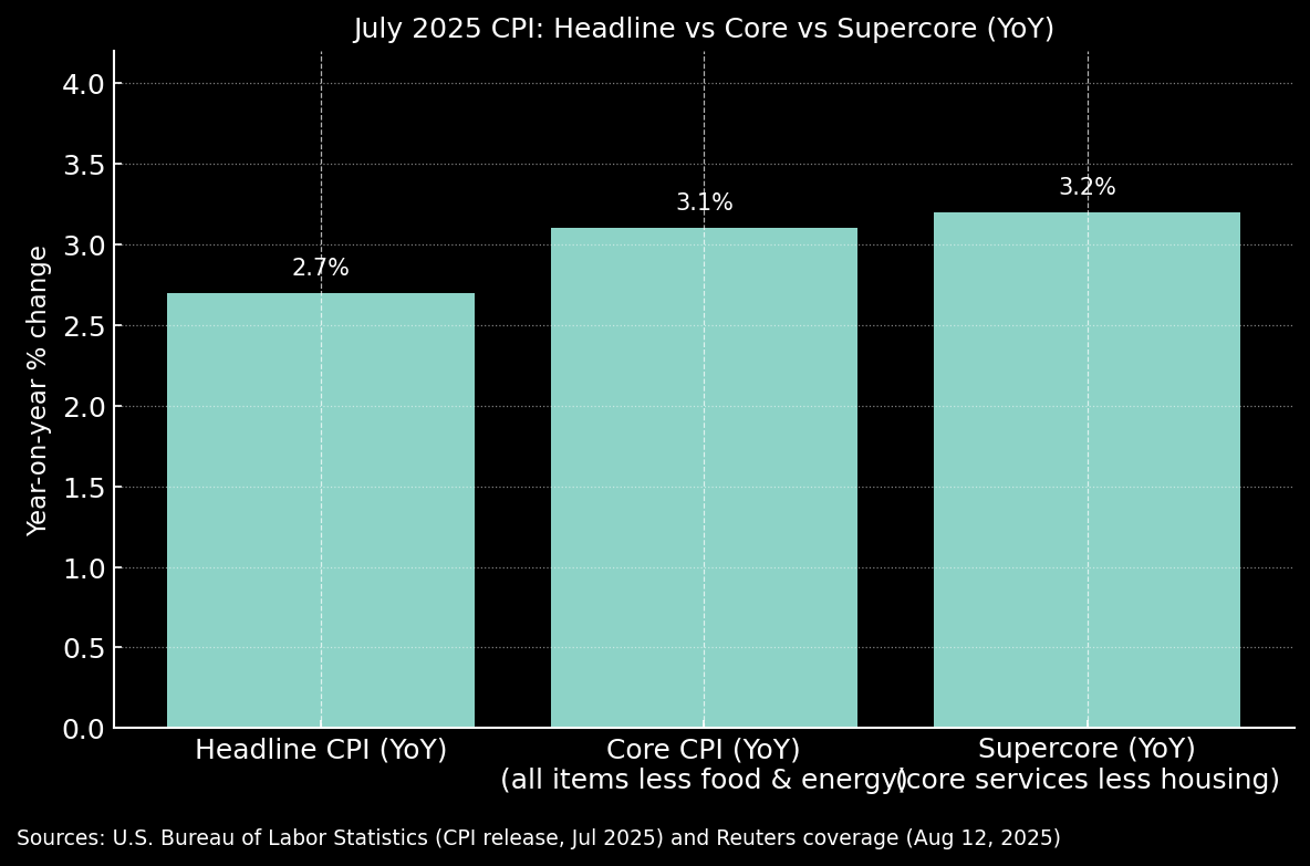 July 2025 CPI: Headline vs Core vs Supercore (YoY) — Headline 2.7%, Core 3.1%, Supercore 3.2%