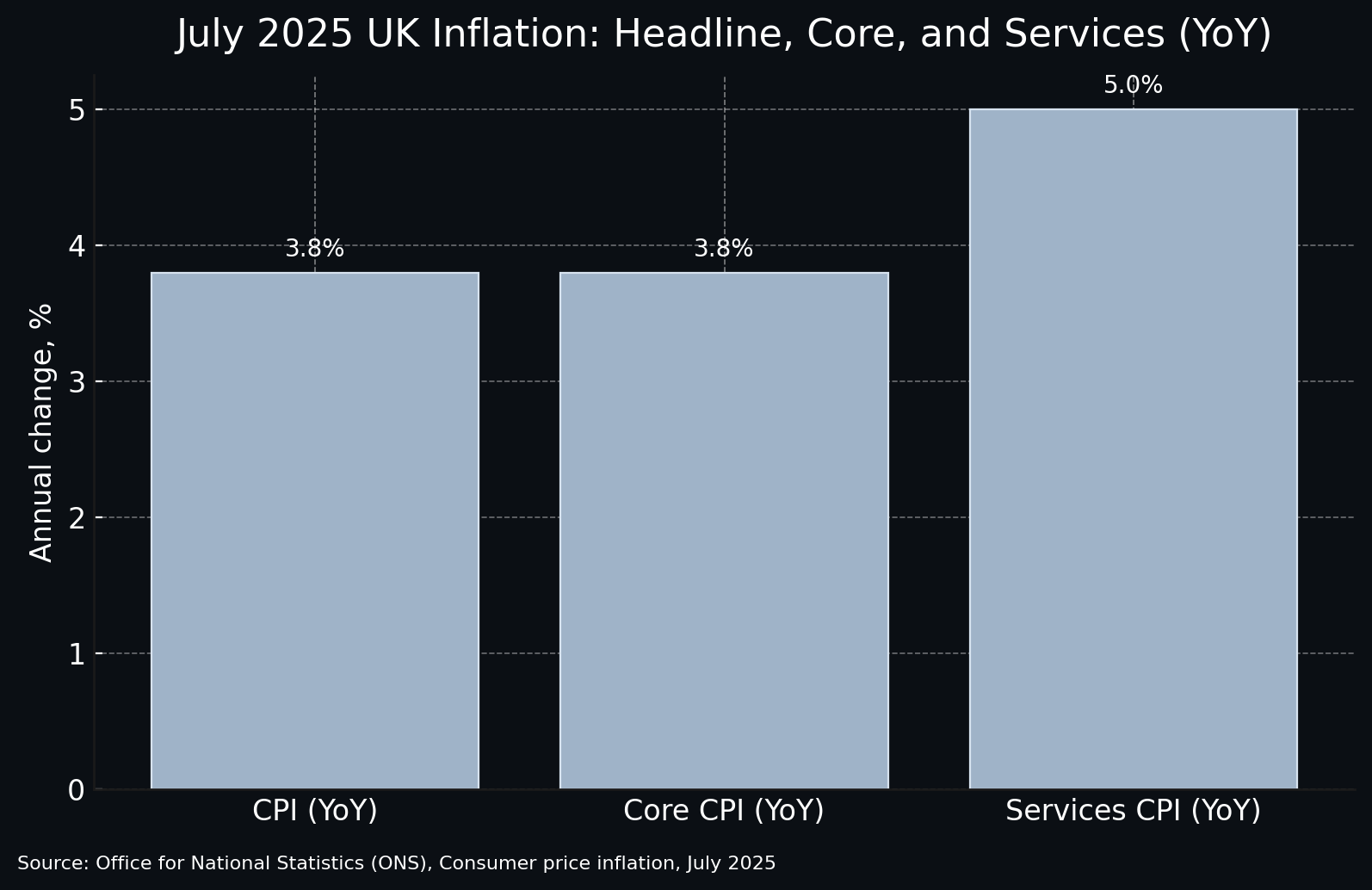 July UK inflation: CPI 3.8%, Core CPI 3.8%, Services CPI 5.0 (ONS)