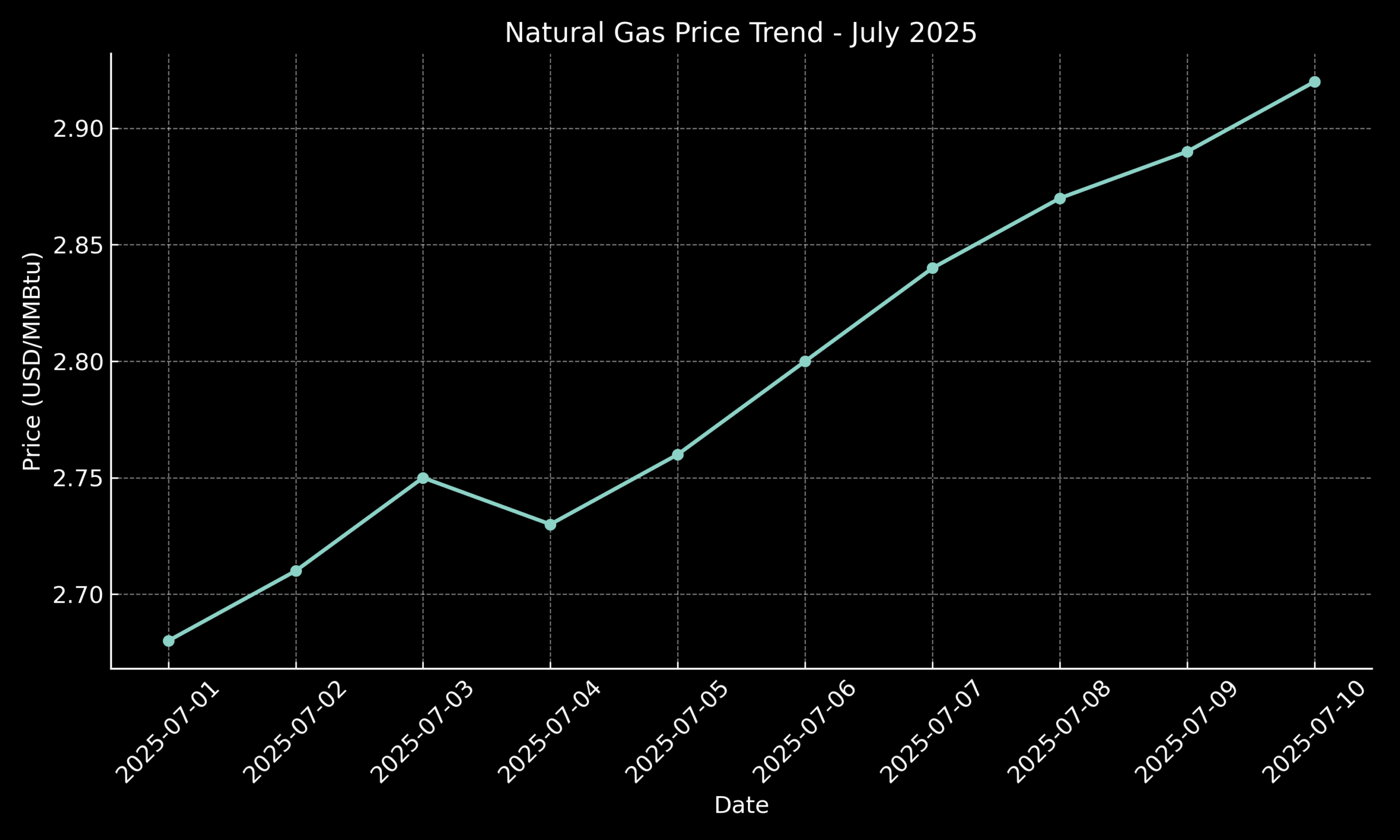 Natural Gas Price Trend - July 2025