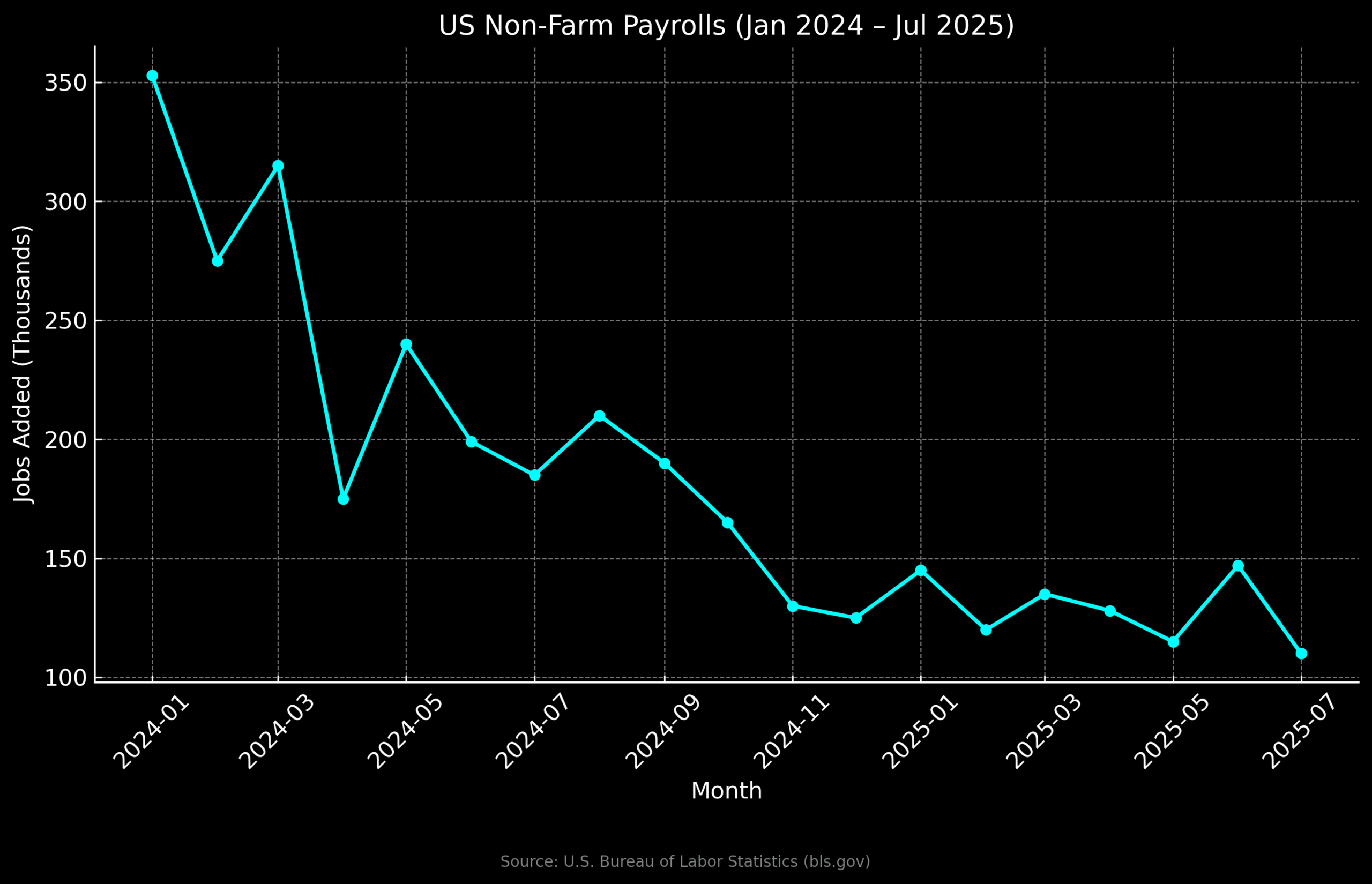 US Non-Farm Payrolls Chart Jan 2024 – Jul 2025