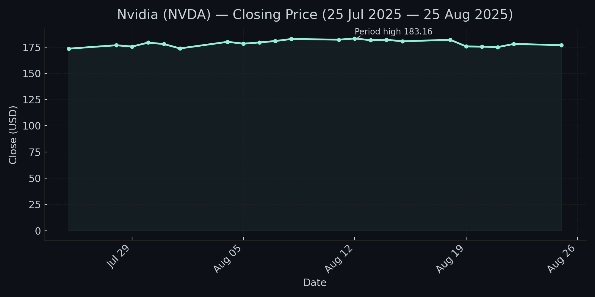 Nvidia Q2 stock performance chart