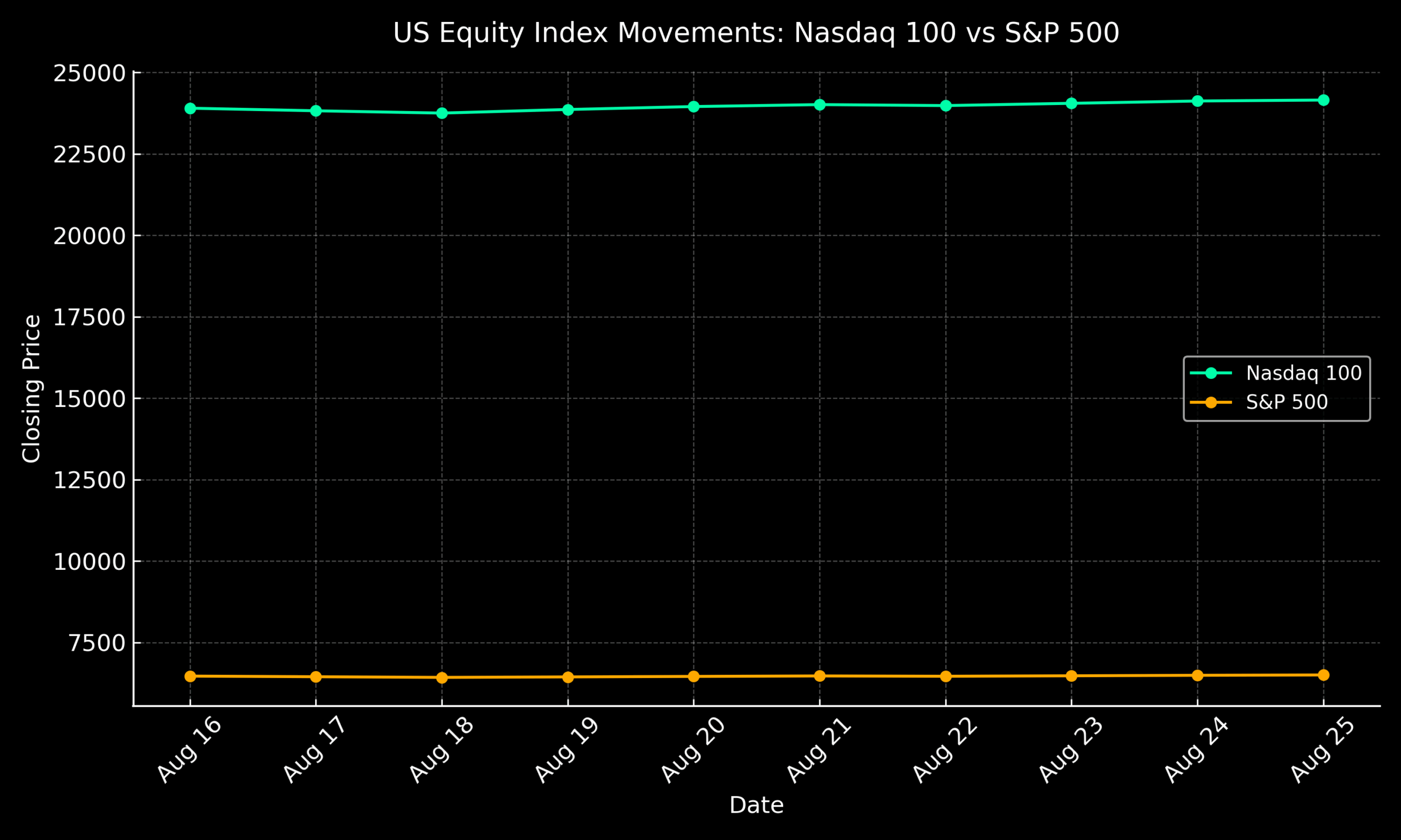 US Equity Index Movements: Nasdaq 100 vs S&P 500