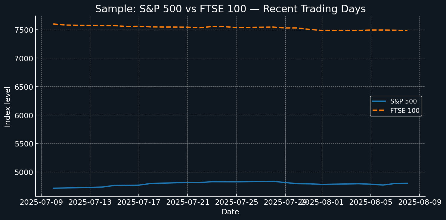 Darkmode chart comparing S&P 500 and FTSE 100 recent performance