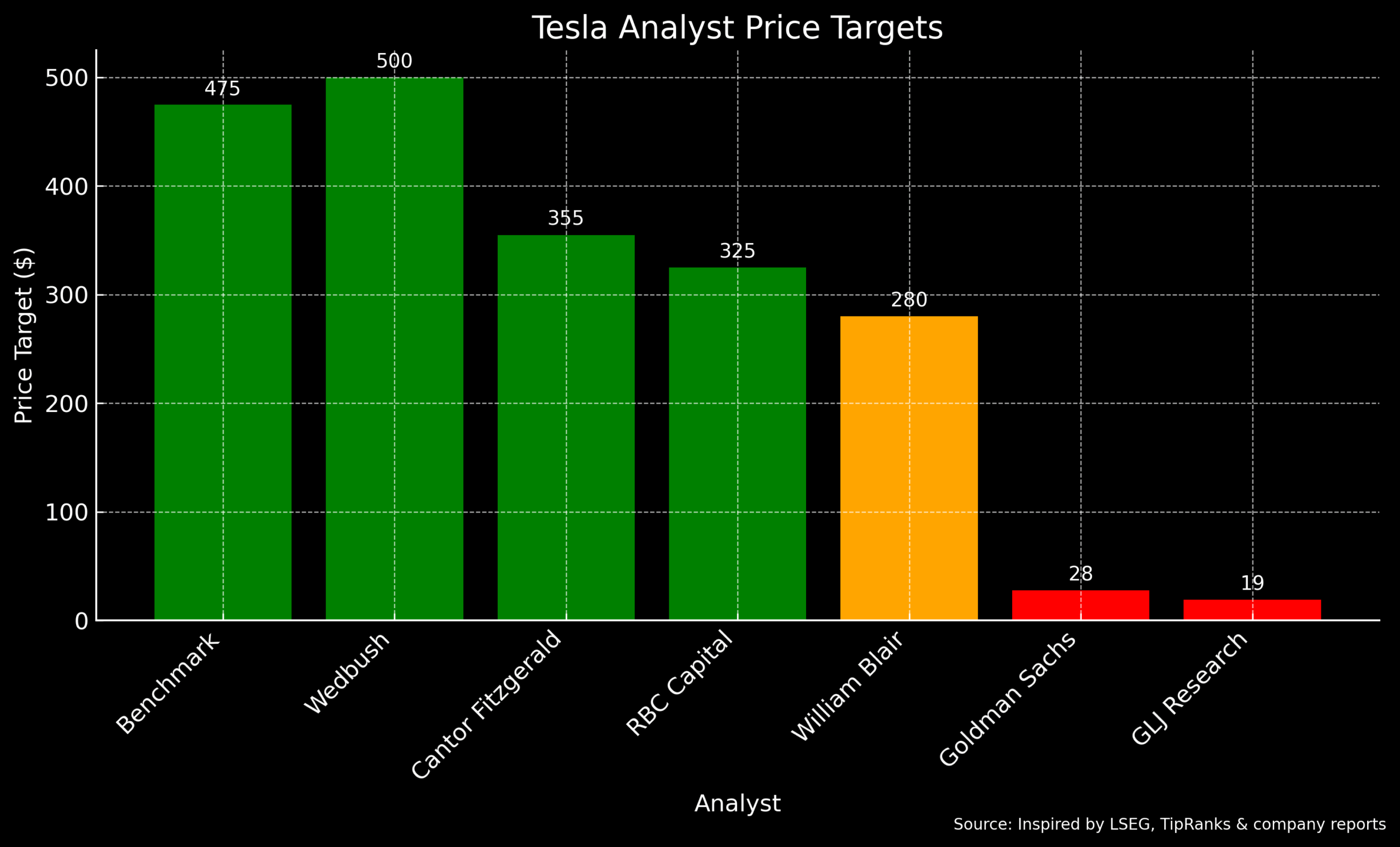 Tesla Analyst Price Targets