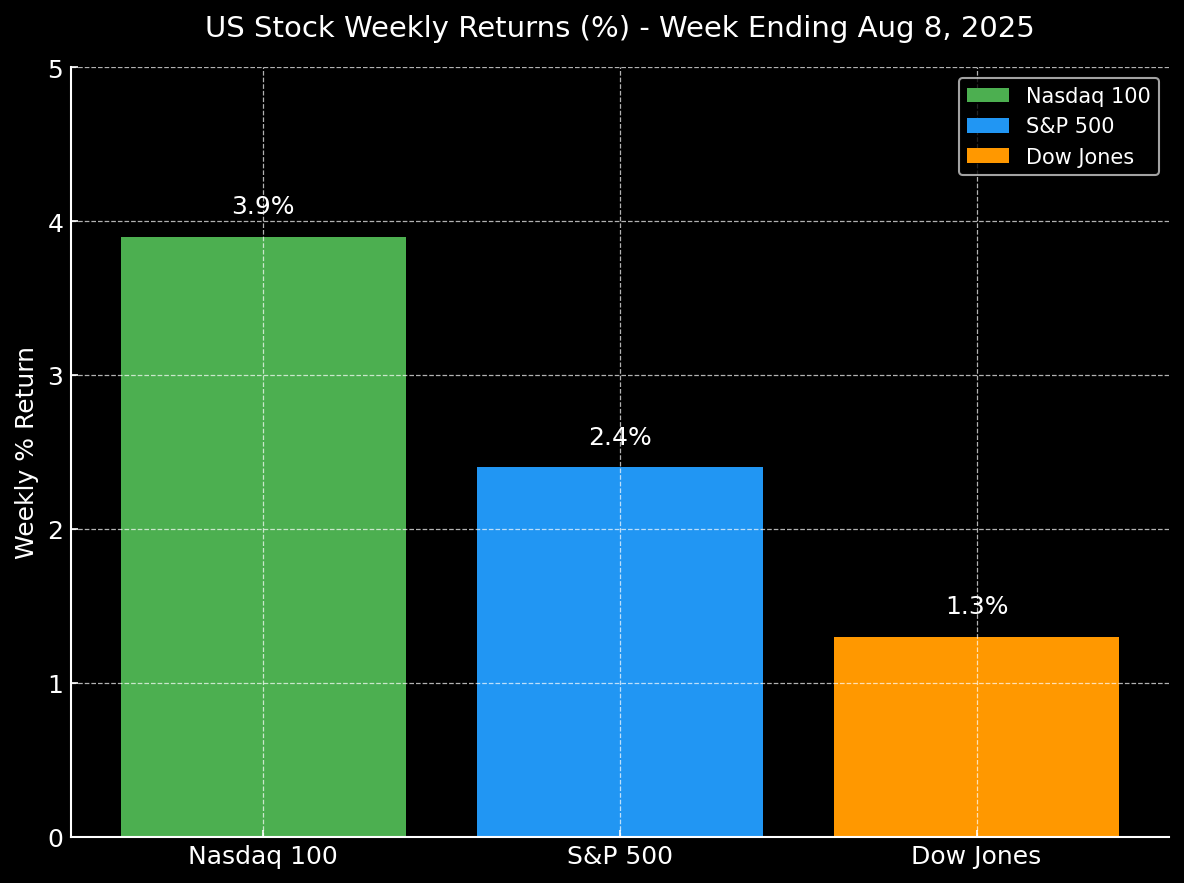 US Stock Weekly Returns (Week Ending Aug 8, 2025)