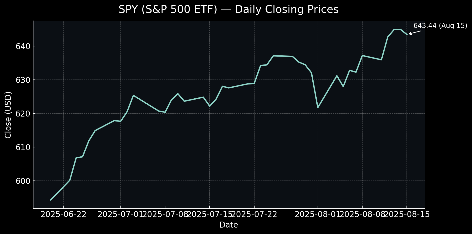 Wall Street S&P 500 closing prices chart (2024–2025)