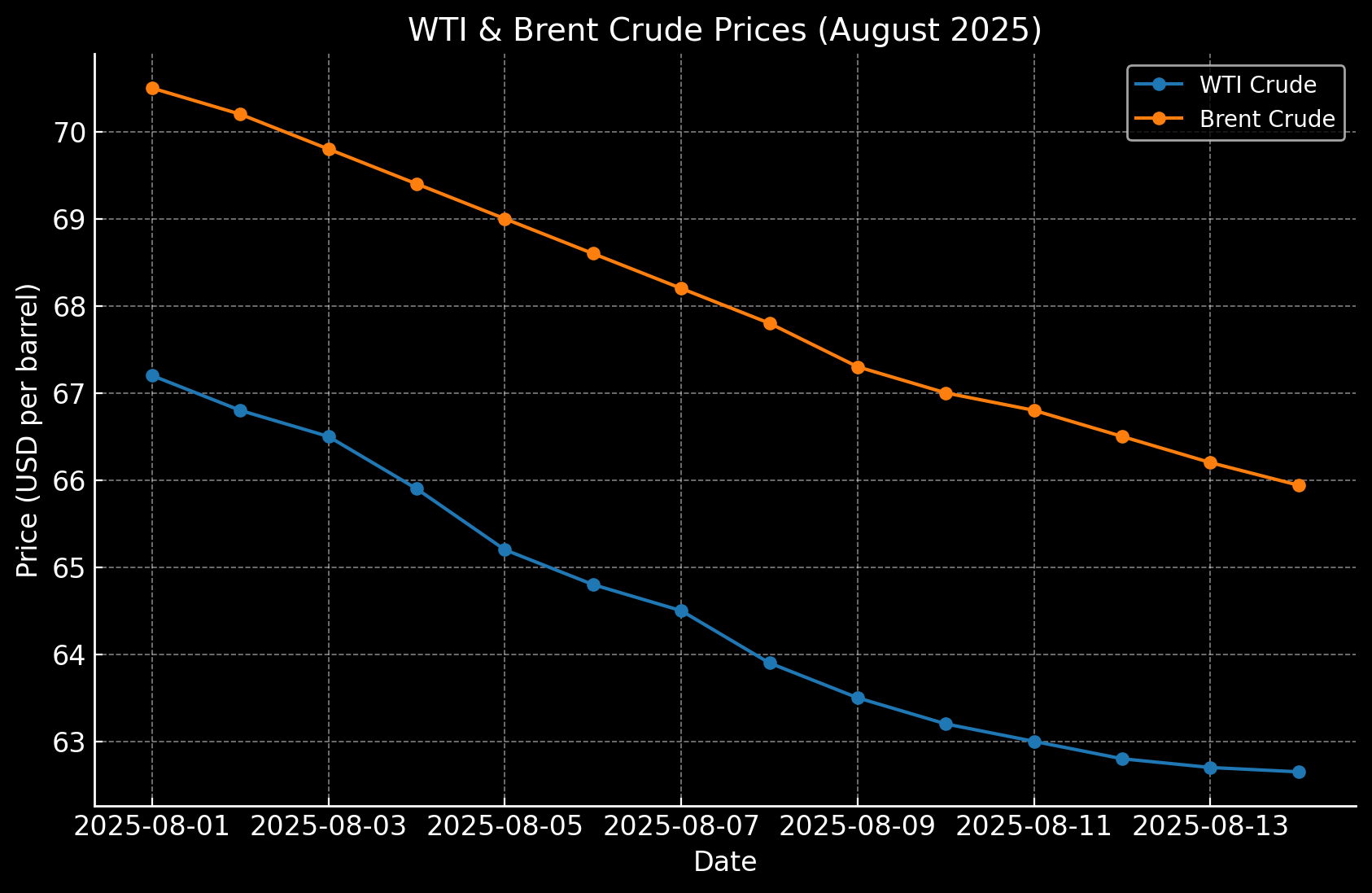 WTI & Brent Crude Prices August 2025