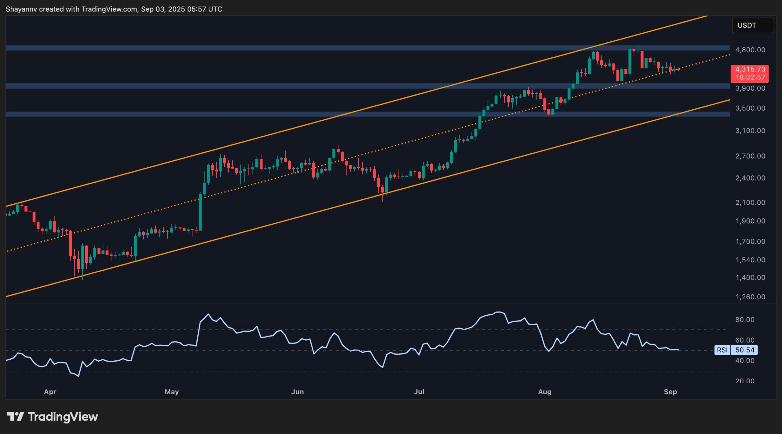 Ethereum price chart (dark theme)
