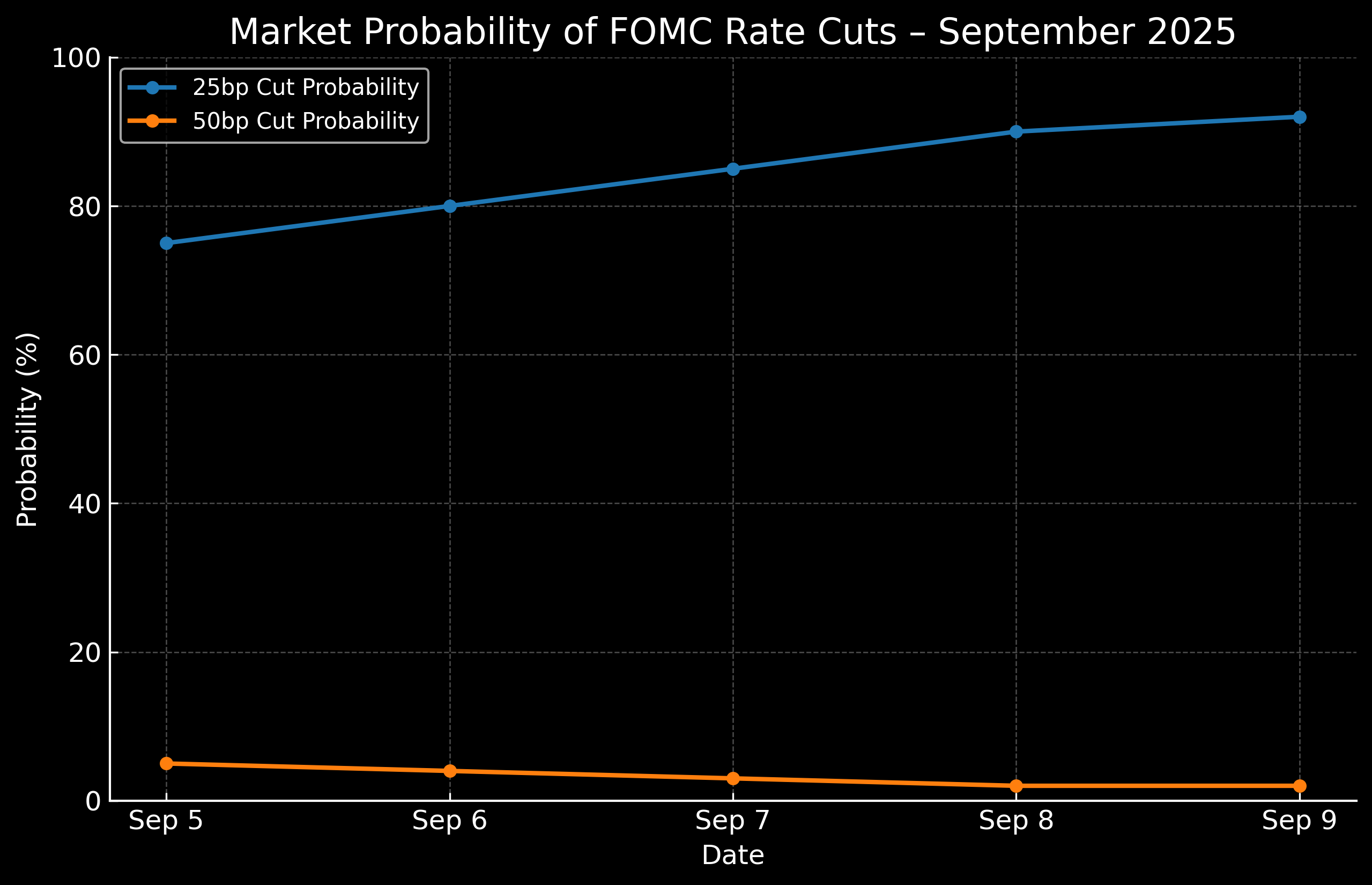 Market Probability of FOMC Rate Cuts – September 2025