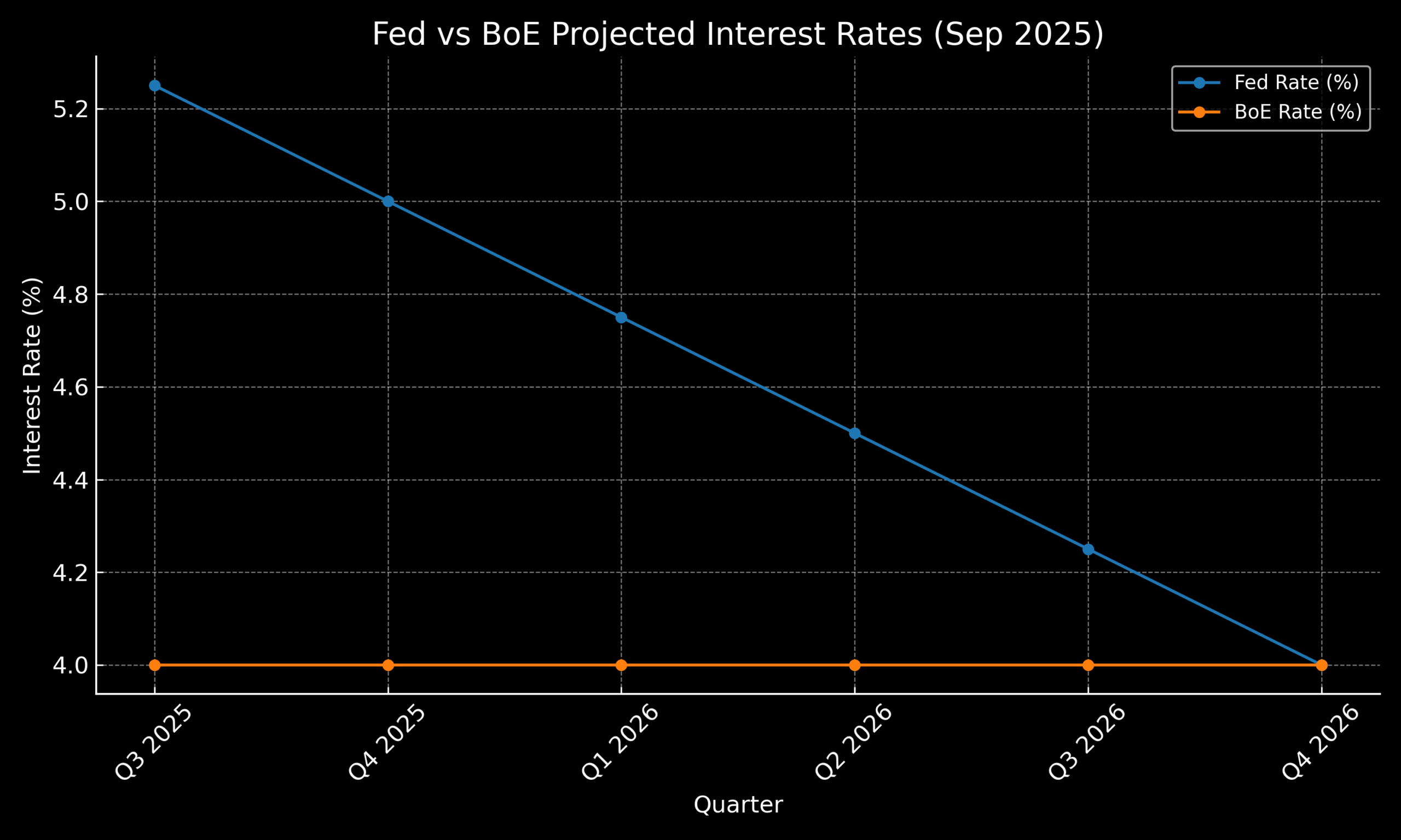 Fed vs. BoE Projected Interest Rates