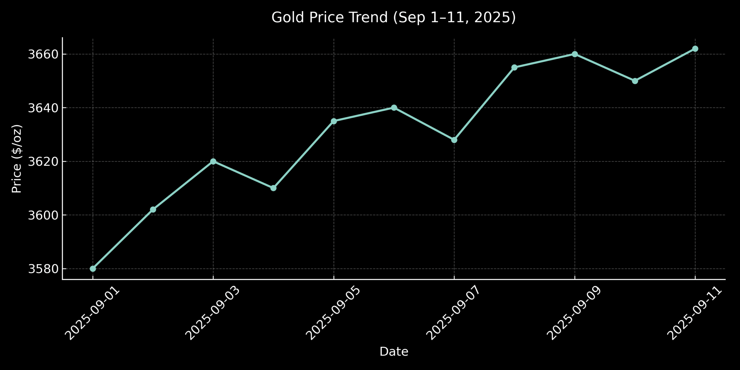 Gold Price Trend Sep 1–11 2025