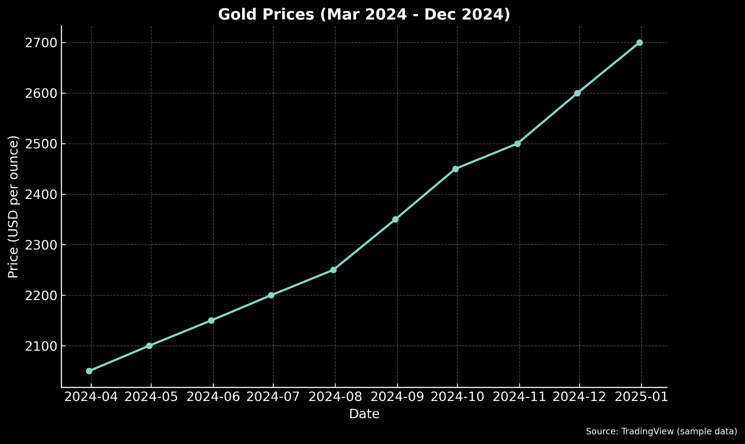 Gold prices chart in dark mode