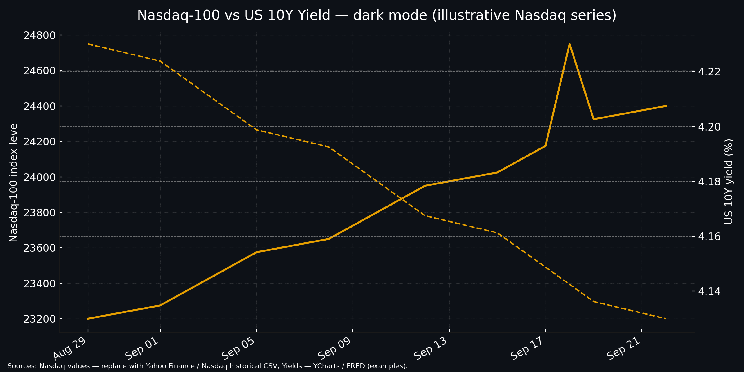 Nasdaq-100 vs US 10Y yield - dark mode