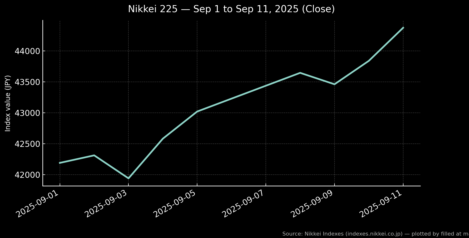 Nikkei 225 Sep 1-11 2025 (dark mode)