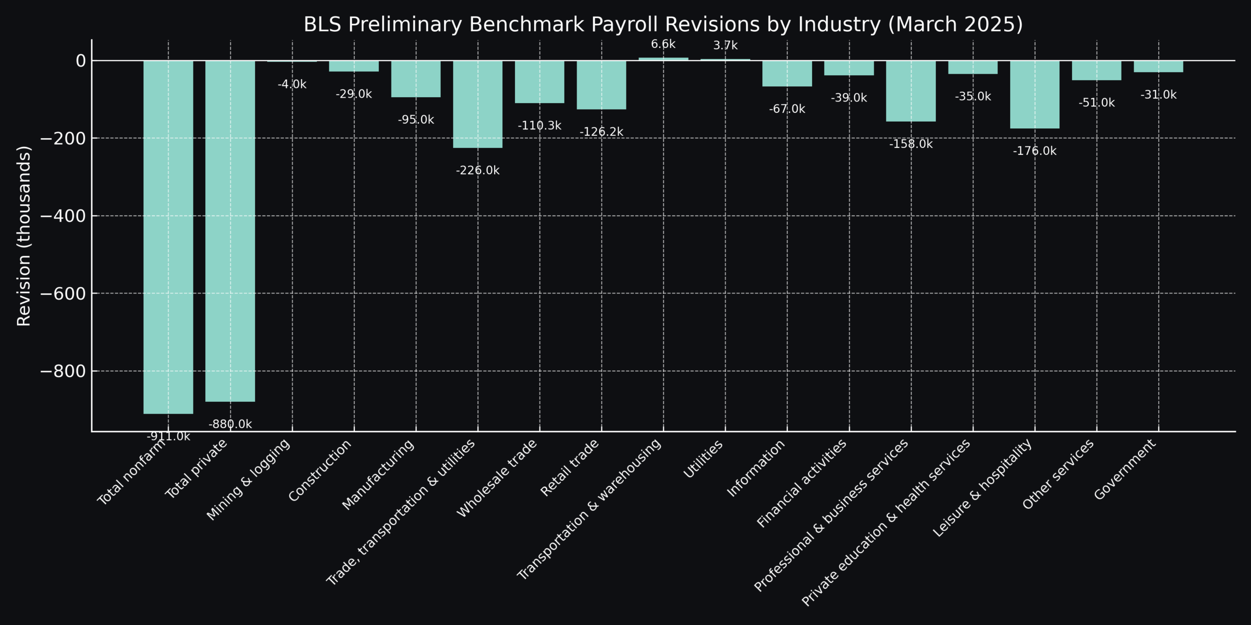 BLS preliminary benchmark payroll revisions by industry (March 2025)