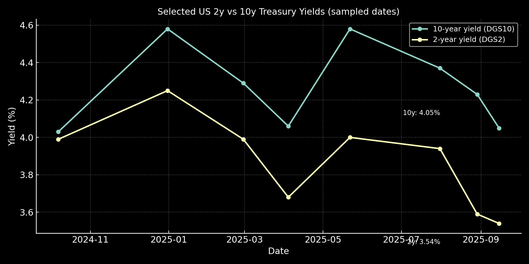 2y vs 10y Treasury yields