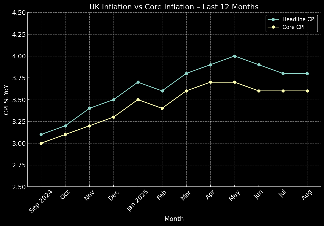 UK Inflation vs Core Inflation